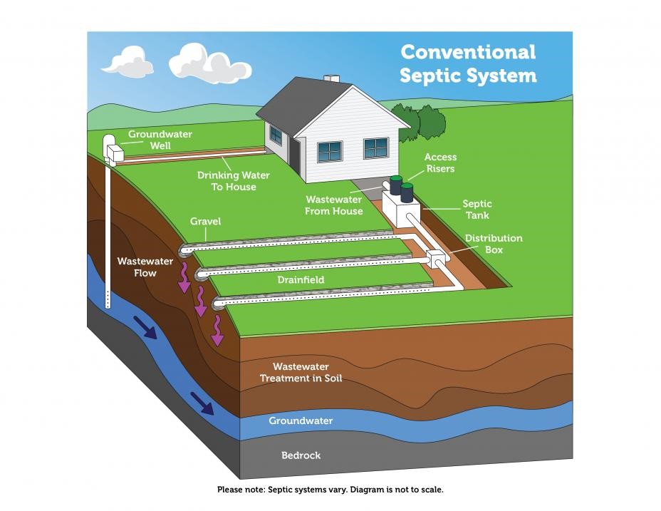 How a Septic System Works Biros Septic & Drain Cleaning, Inc.