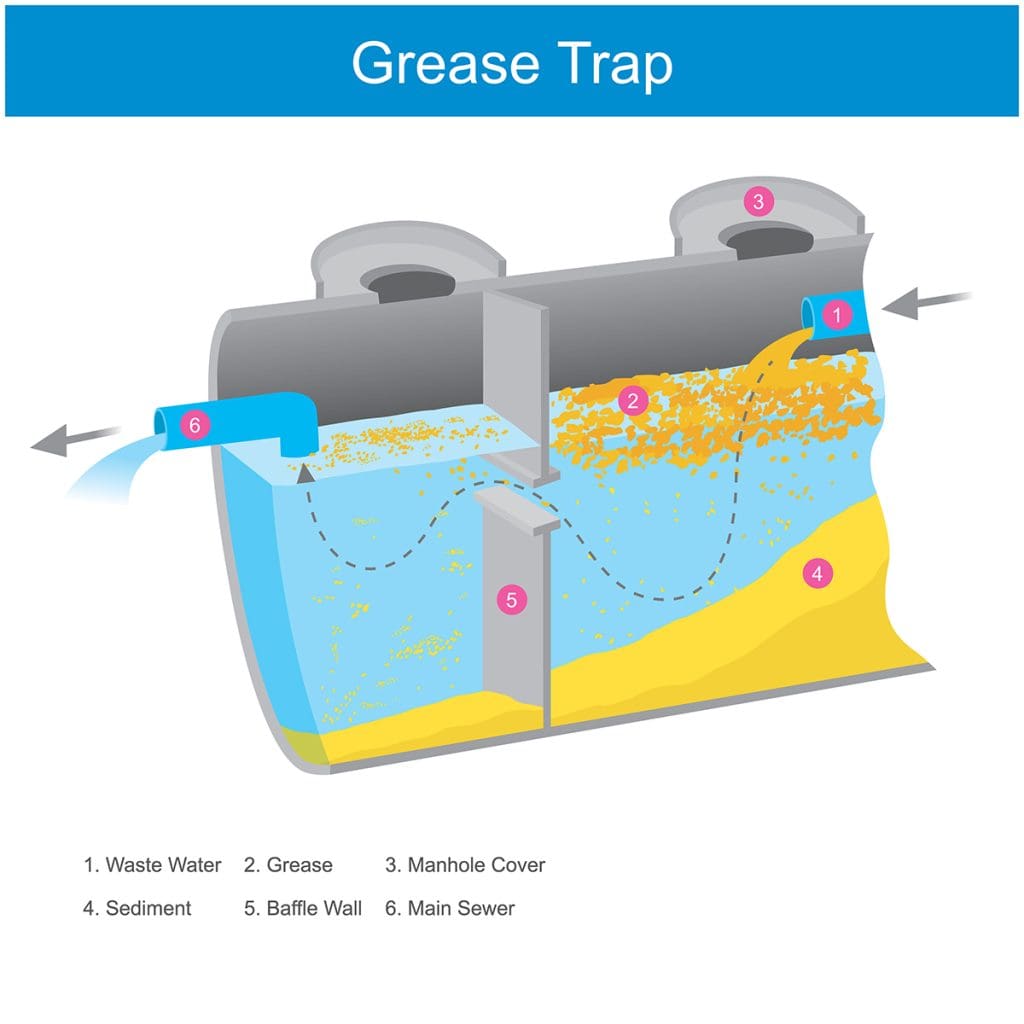 An illustration of how a restaurant grease trap works.
